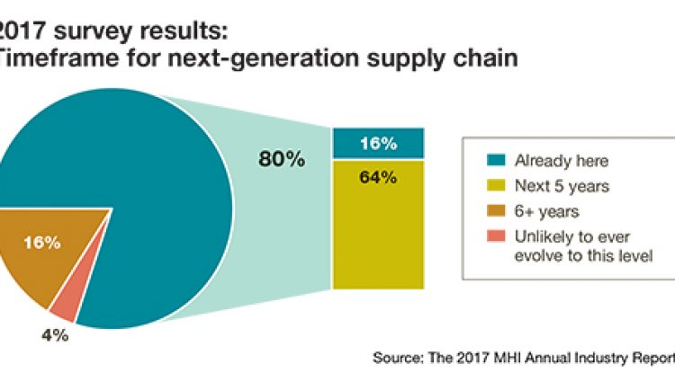 The Evolution of the Digital Supply Chain